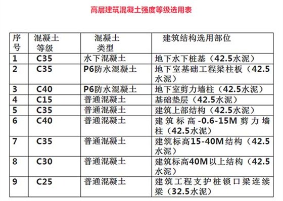 商品混凝土強度等級選用表