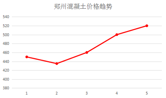 鄭州混凝土價格趨勢